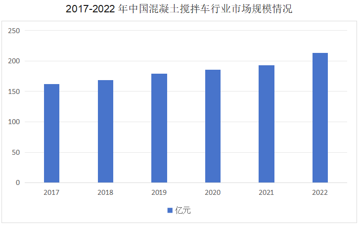 混凝土搅拌车中国市场规模统计